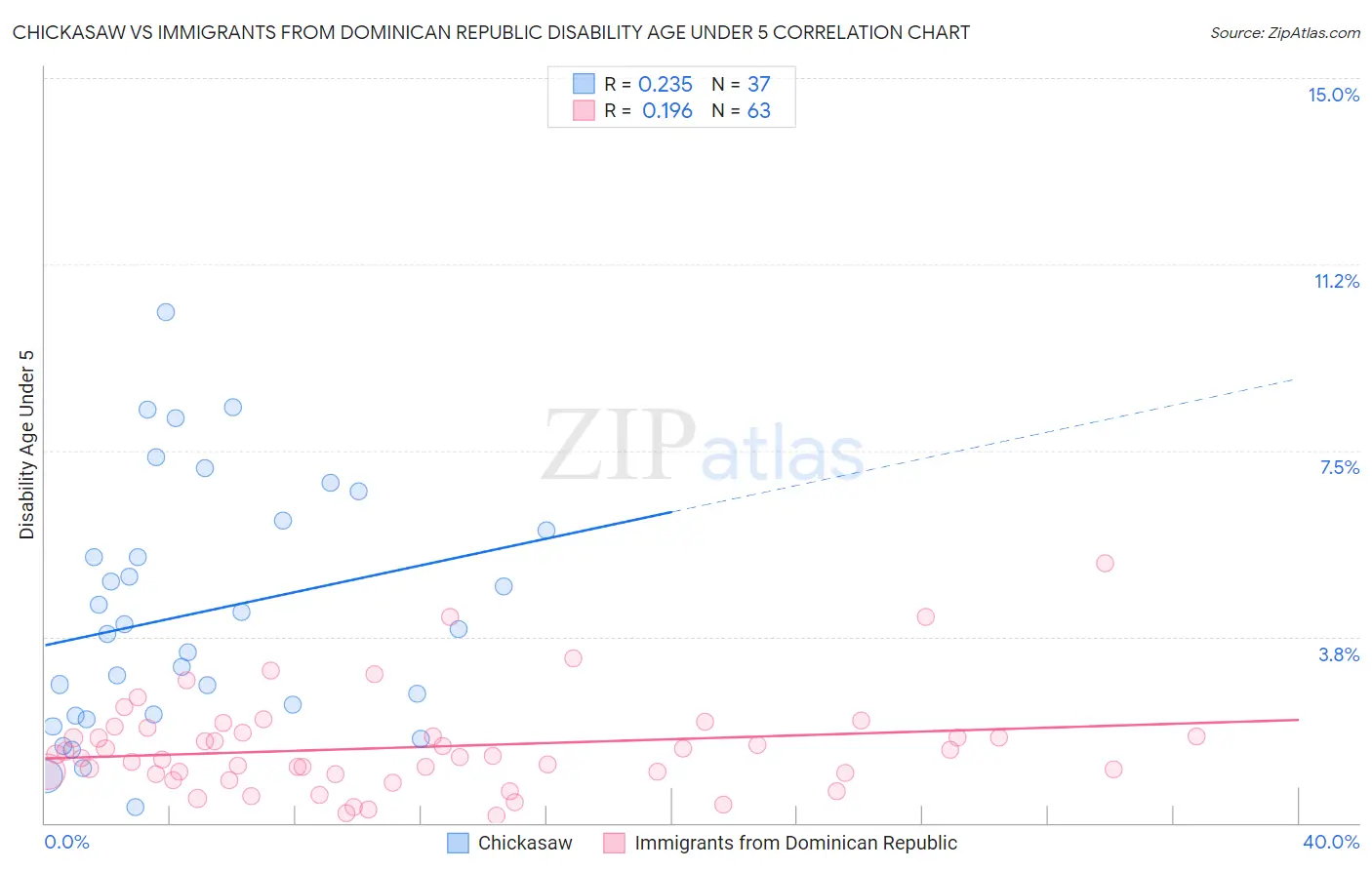 Chickasaw vs Immigrants from Dominican Republic Disability Age Under 5