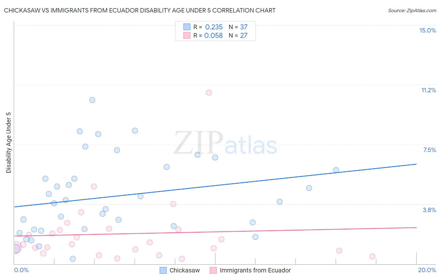 Chickasaw vs Immigrants from Ecuador Disability Age Under 5