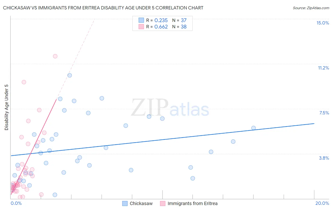 Chickasaw vs Immigrants from Eritrea Disability Age Under 5