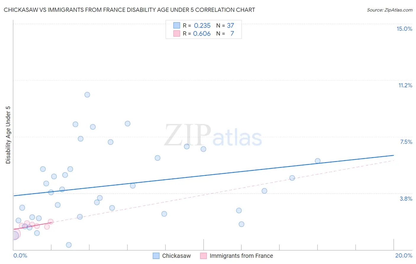 Chickasaw vs Immigrants from France Disability Age Under 5