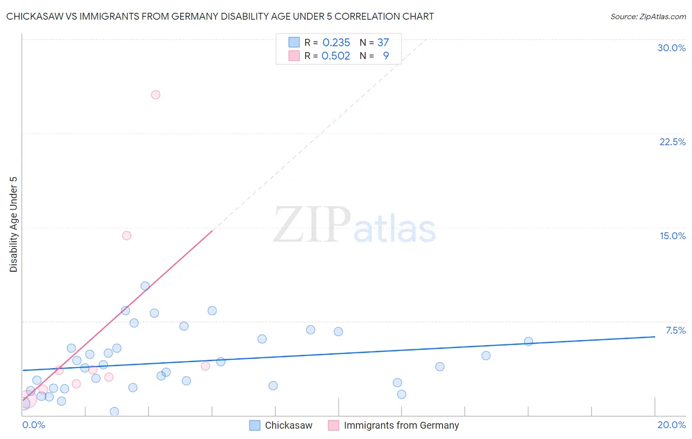 Chickasaw vs Immigrants from Germany Disability Age Under 5