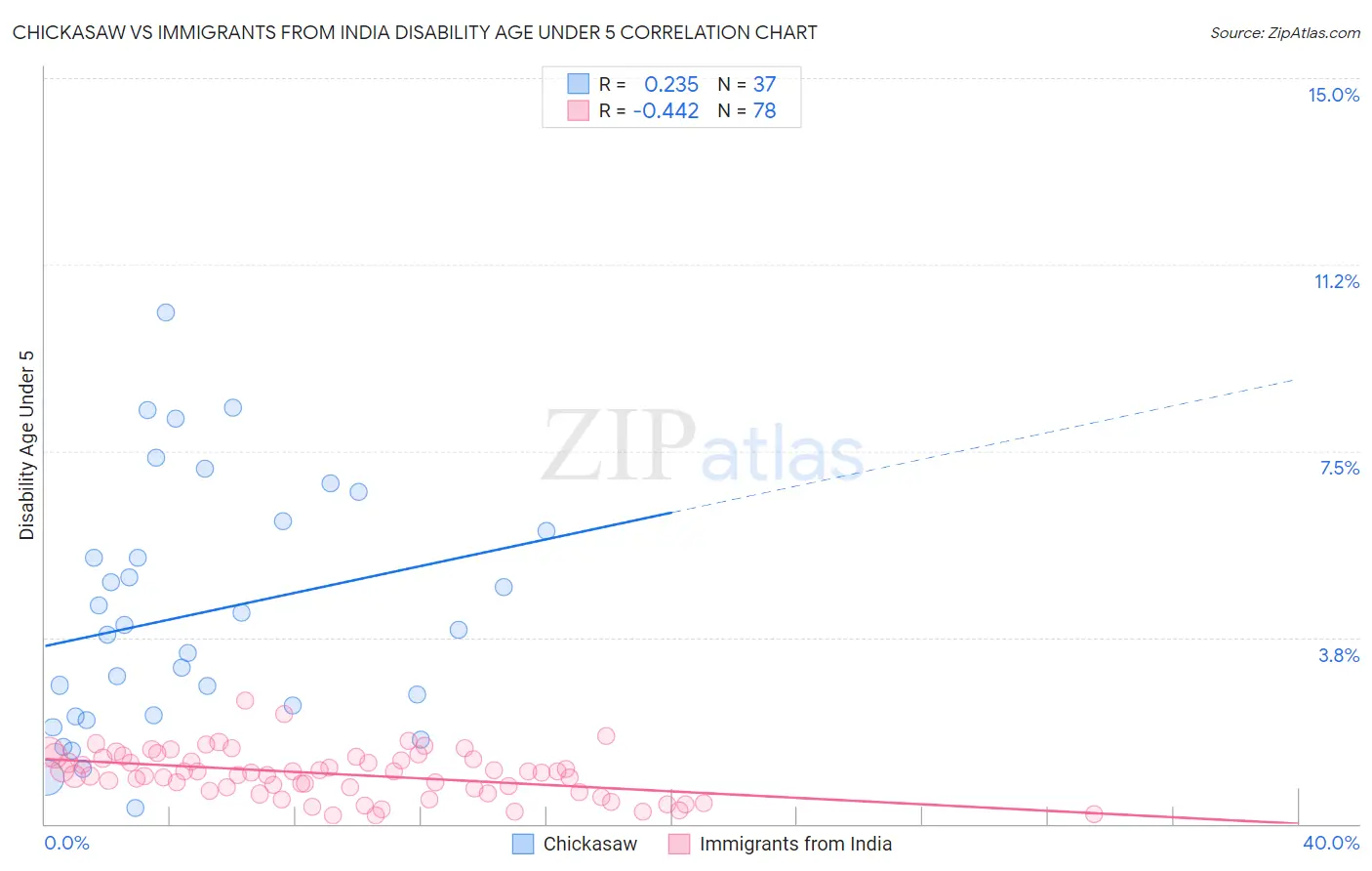 Chickasaw vs Immigrants from India Disability Age Under 5