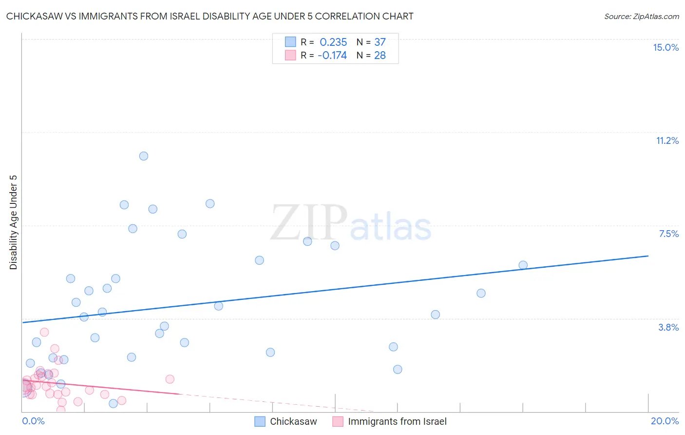 Chickasaw vs Immigrants from Israel Disability Age Under 5