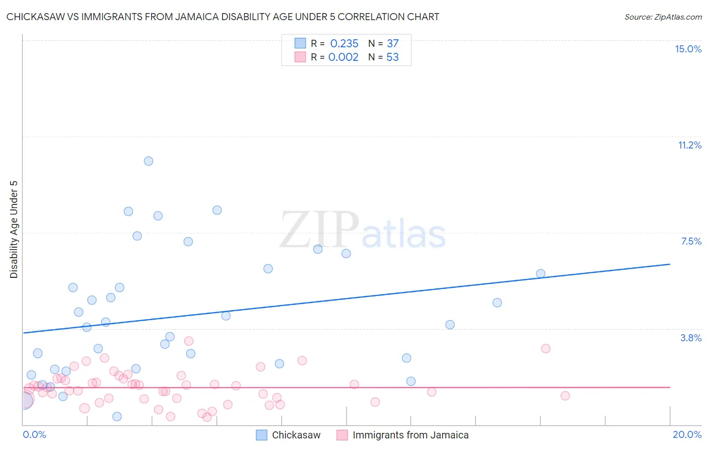 Chickasaw vs Immigrants from Jamaica Disability Age Under 5