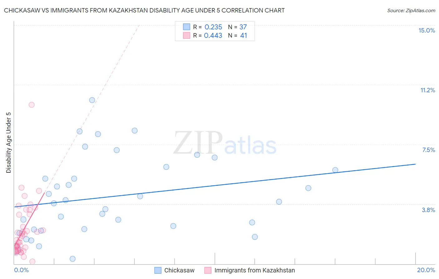 Chickasaw vs Immigrants from Kazakhstan Disability Age Under 5