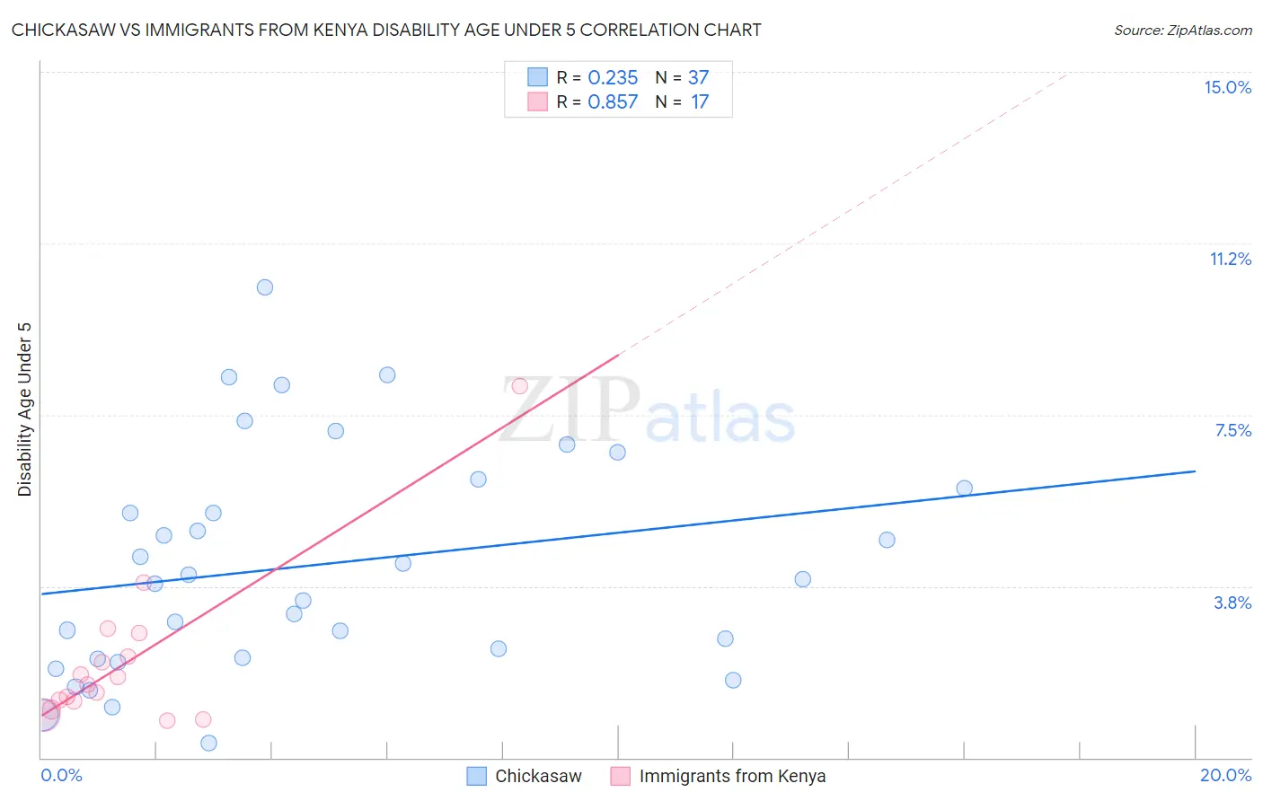 Chickasaw vs Immigrants from Kenya Disability Age Under 5