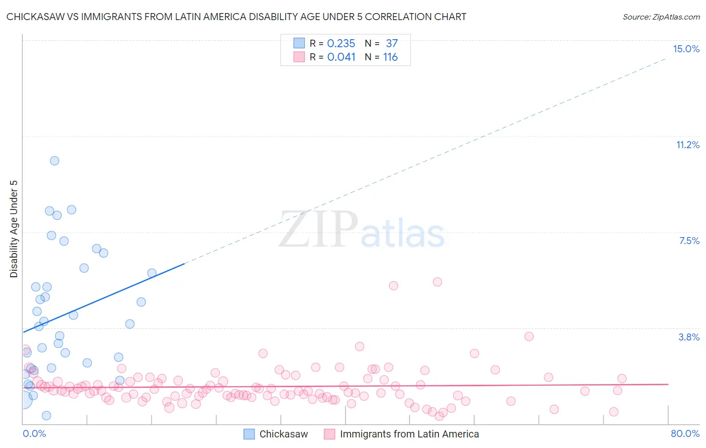 Chickasaw vs Immigrants from Latin America Disability Age Under 5