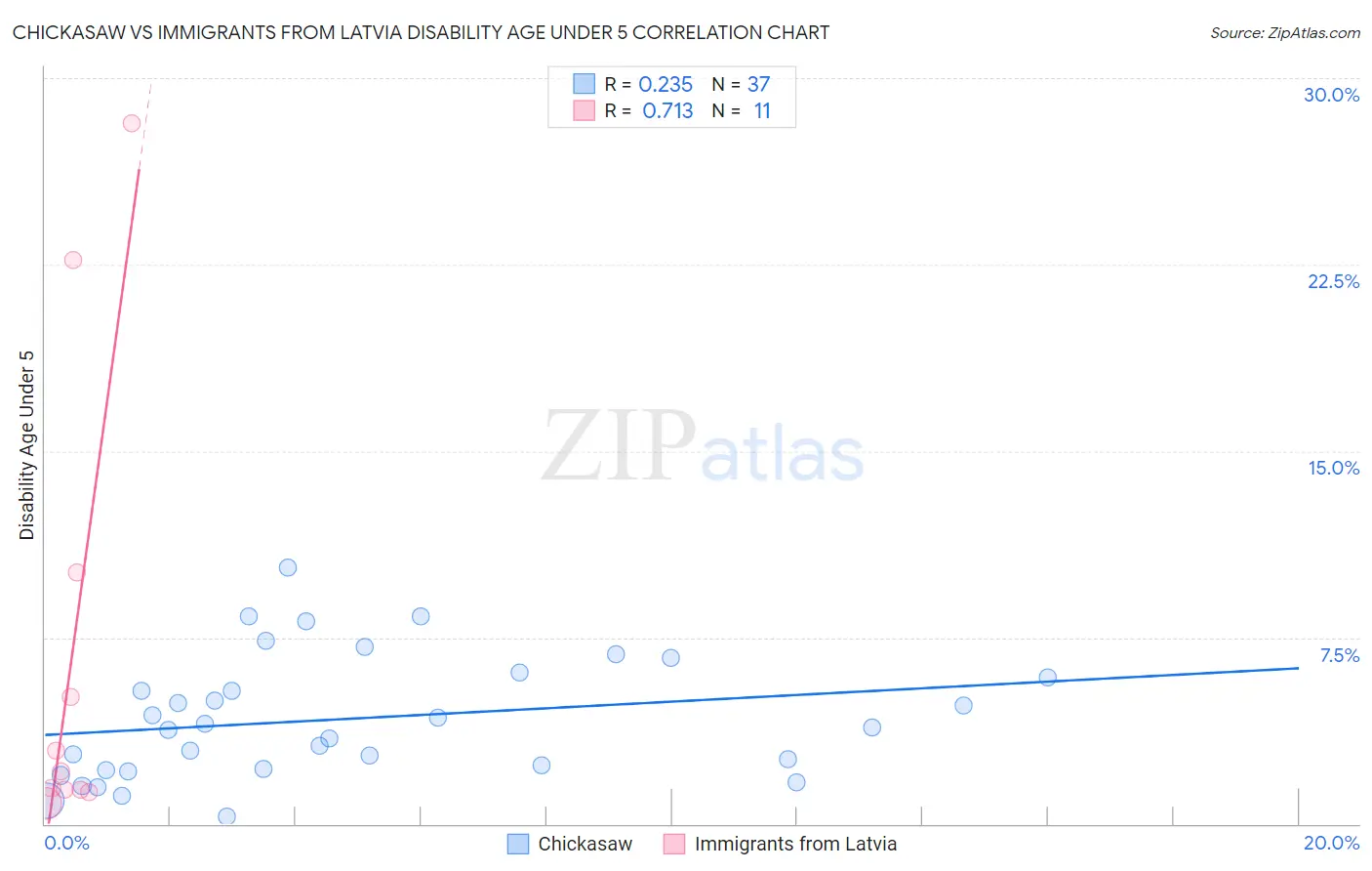 Chickasaw vs Immigrants from Latvia Disability Age Under 5