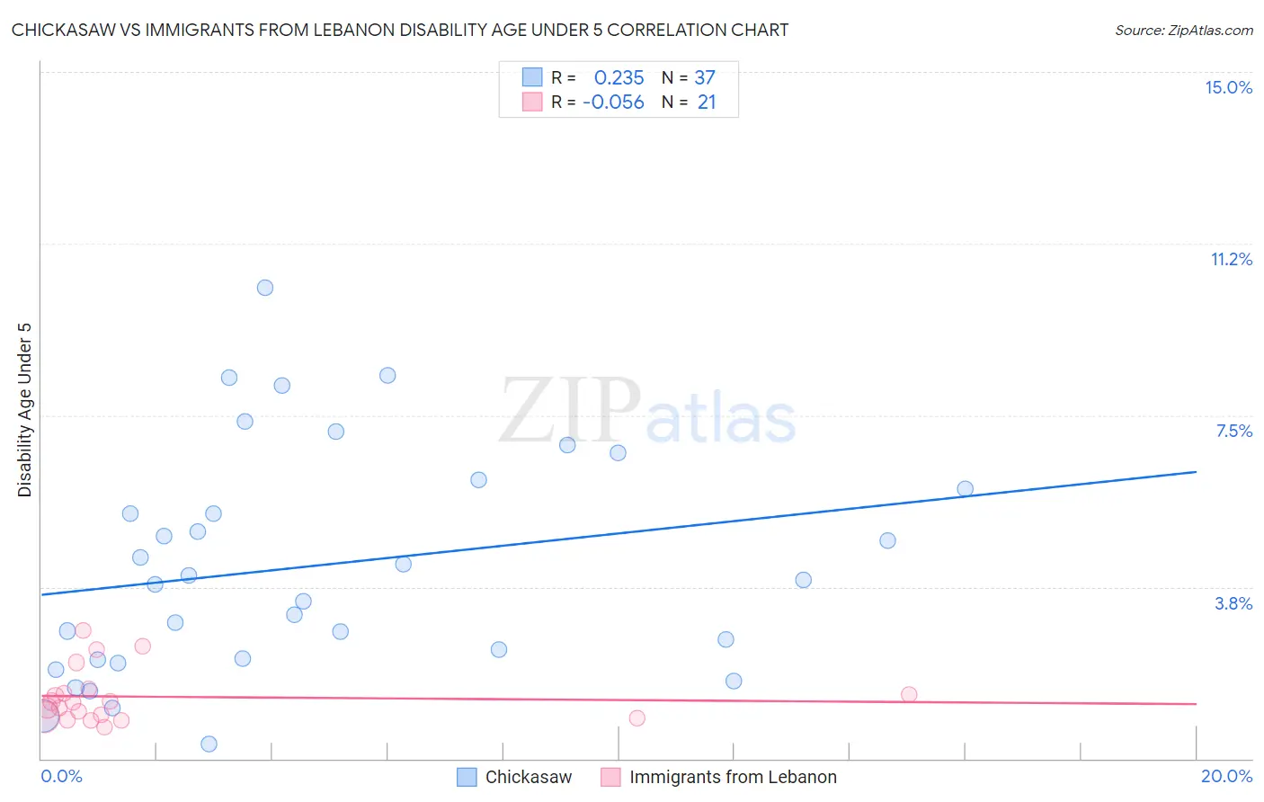 Chickasaw vs Immigrants from Lebanon Disability Age Under 5