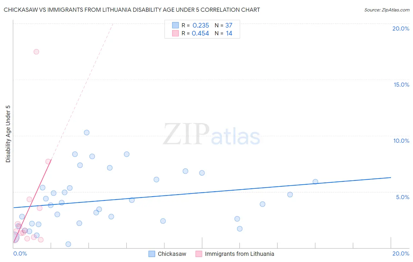 Chickasaw vs Immigrants from Lithuania Disability Age Under 5