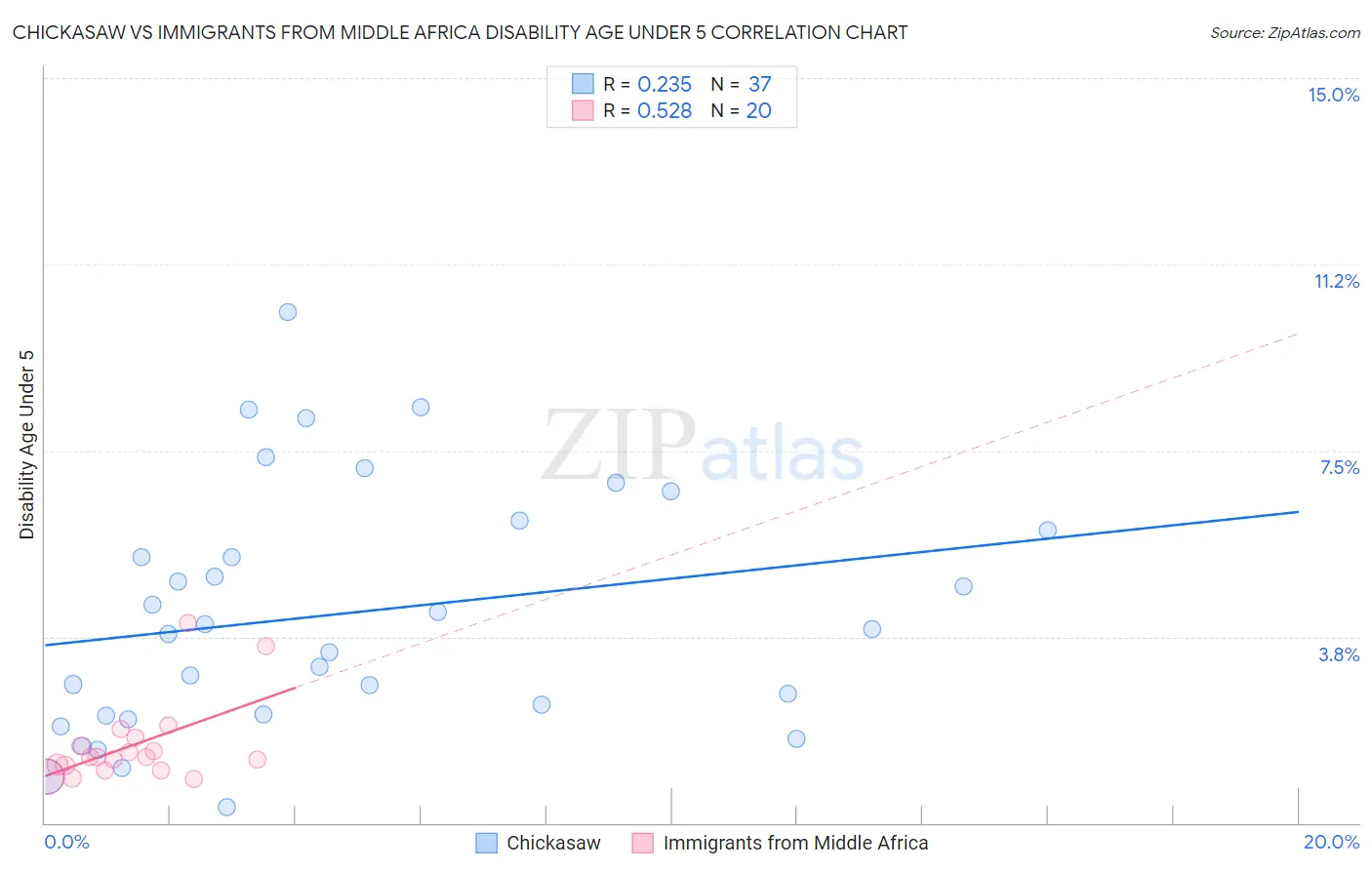 Chickasaw vs Immigrants from Middle Africa Disability Age Under 5