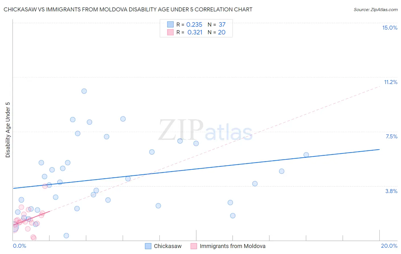 Chickasaw vs Immigrants from Moldova Disability Age Under 5