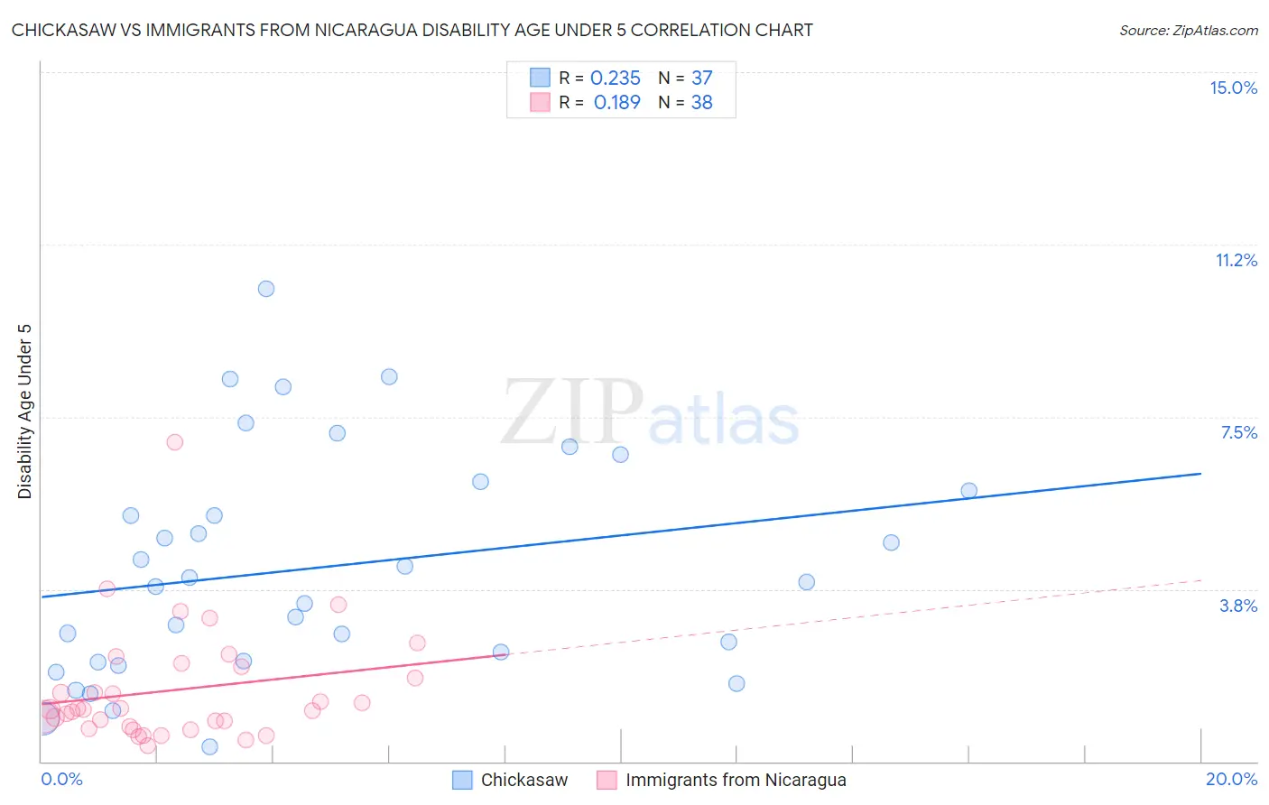 Chickasaw vs Immigrants from Nicaragua Disability Age Under 5