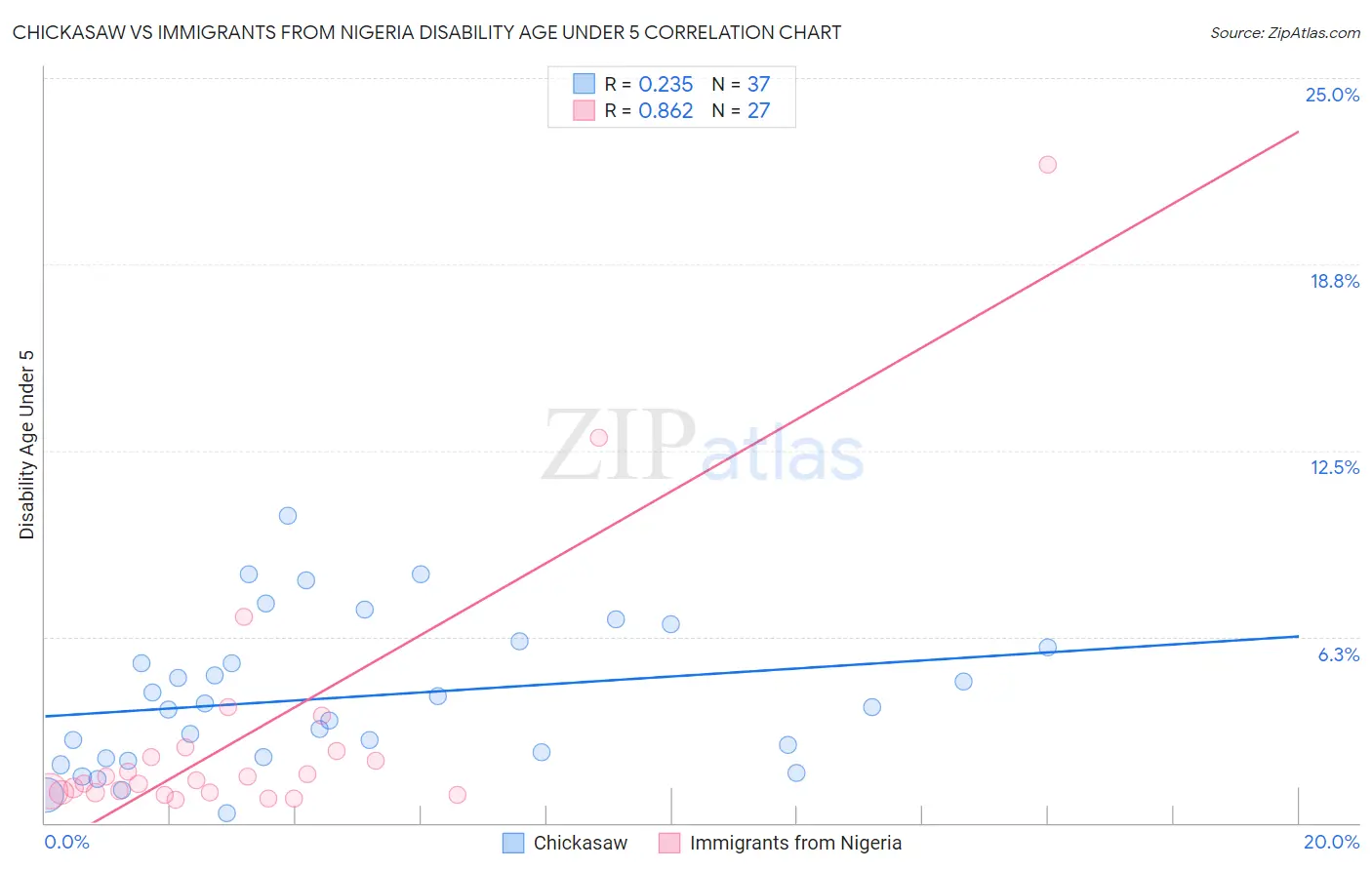 Chickasaw vs Immigrants from Nigeria Disability Age Under 5