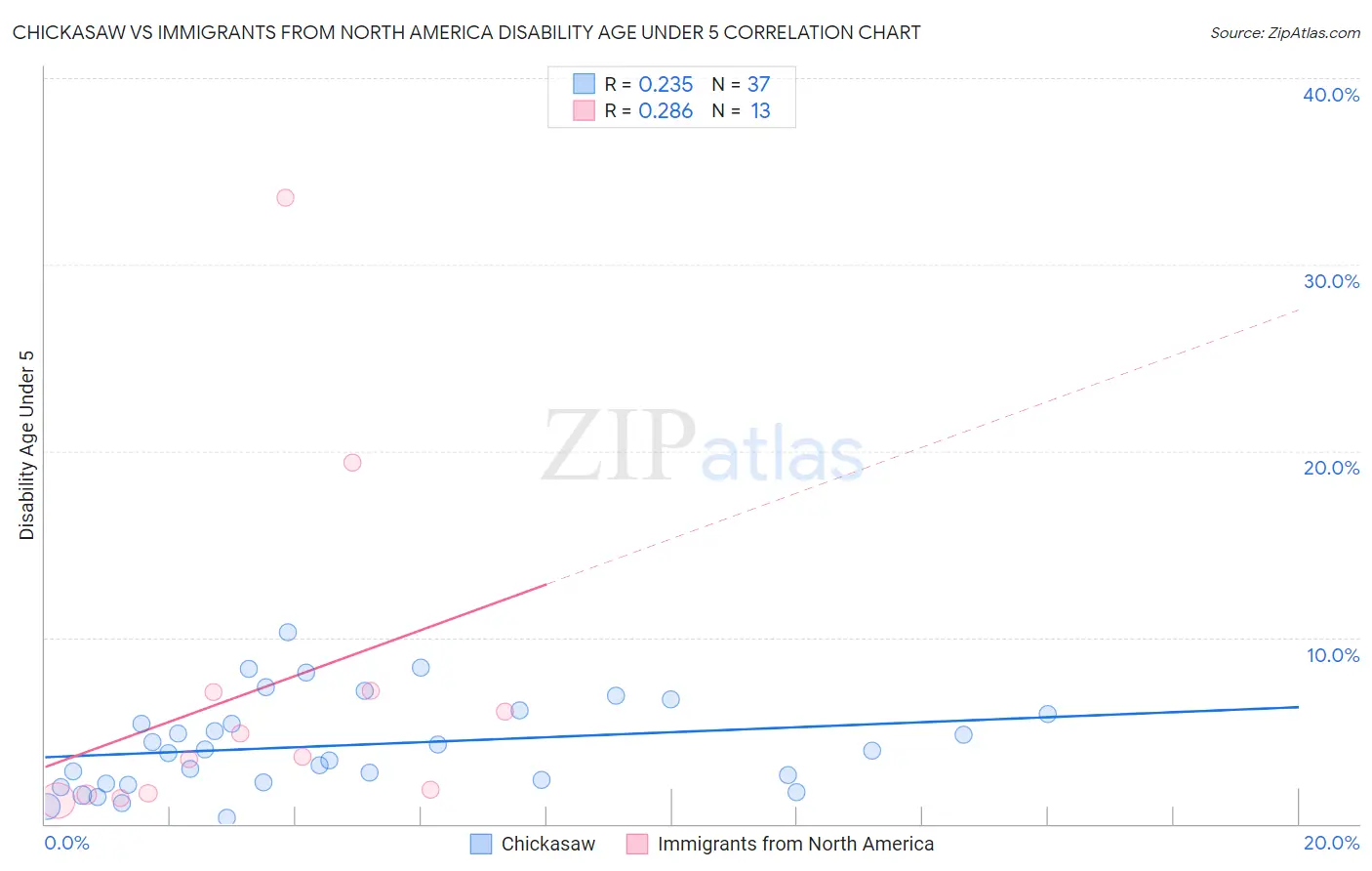 Chickasaw vs Immigrants from North America Disability Age Under 5