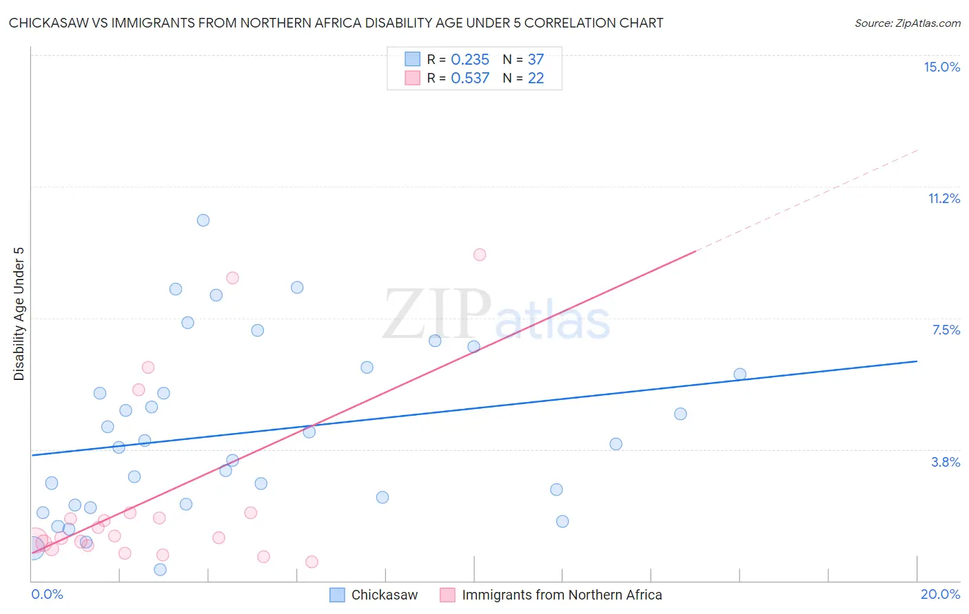 Chickasaw vs Immigrants from Northern Africa Disability Age Under 5