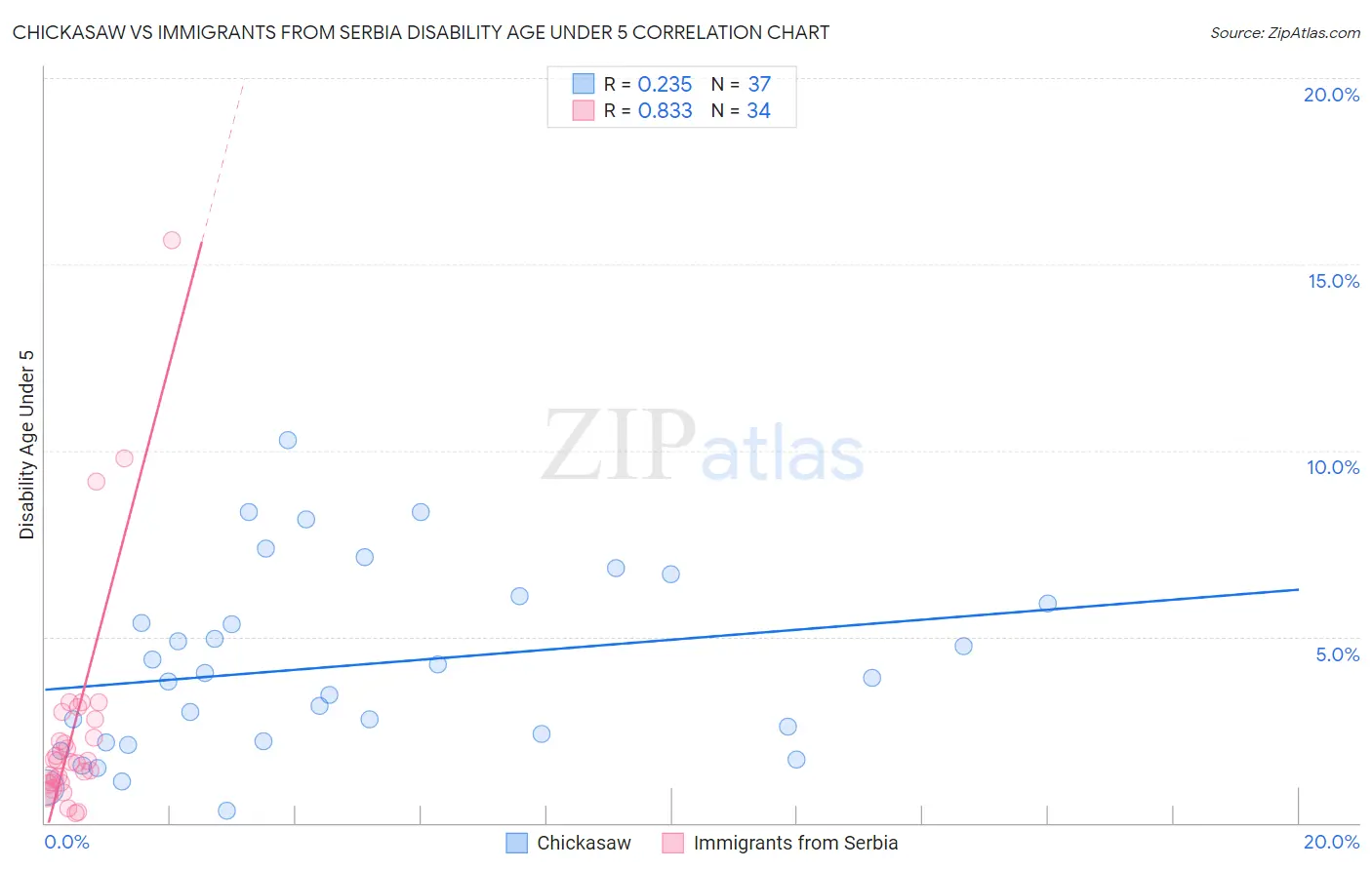 Chickasaw vs Immigrants from Serbia Disability Age Under 5