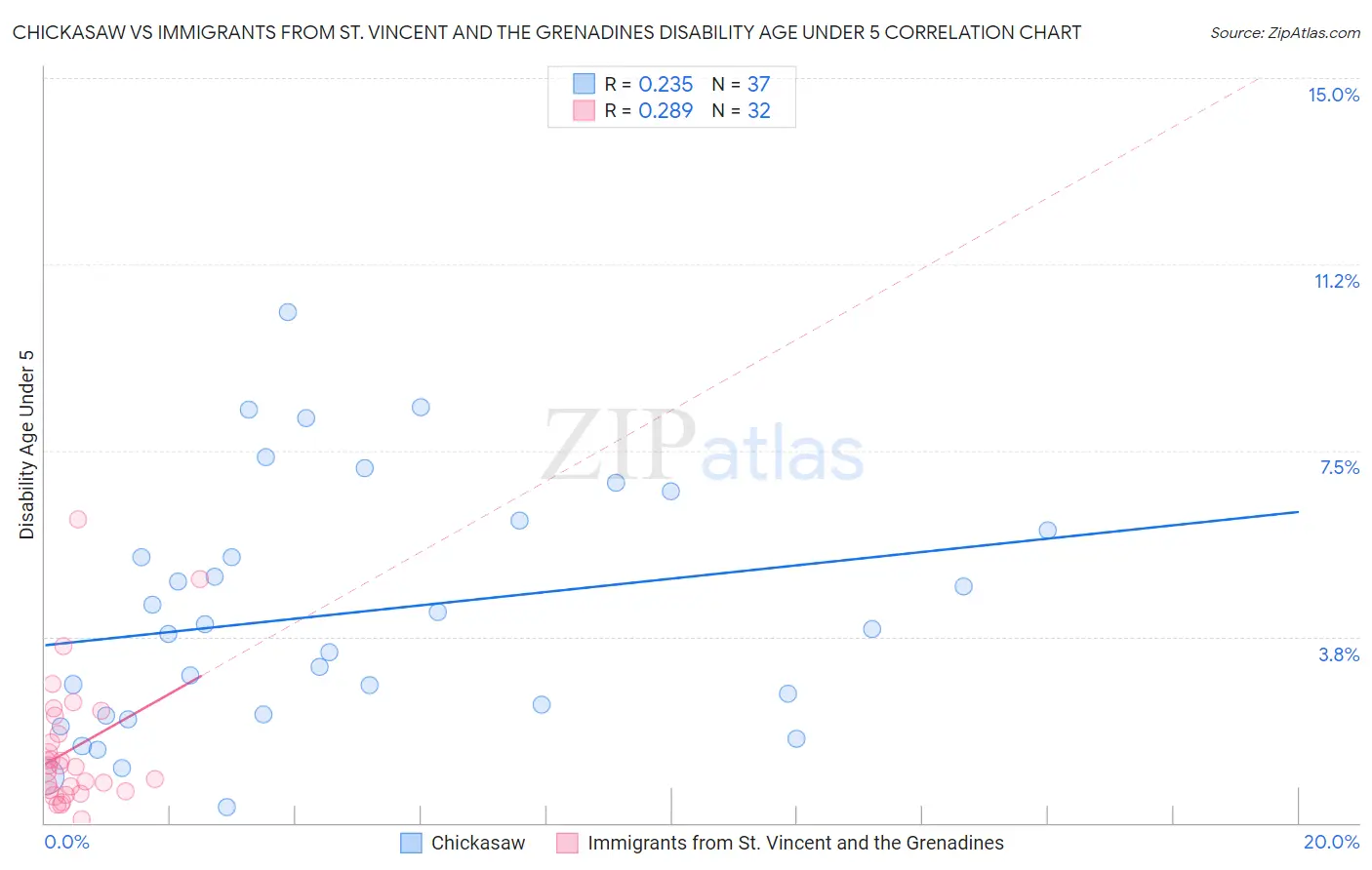 Chickasaw vs Immigrants from St. Vincent and the Grenadines Disability Age Under 5