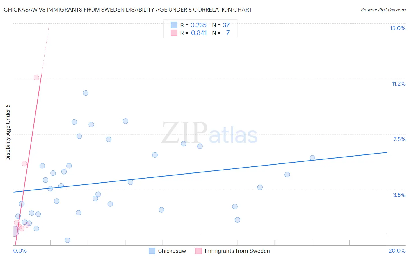 Chickasaw vs Immigrants from Sweden Disability Age Under 5