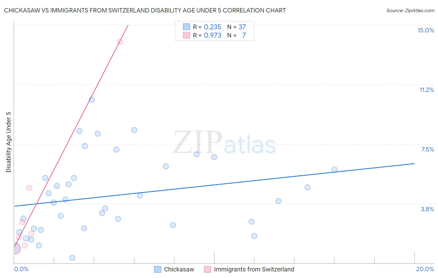 Chickasaw vs Immigrants from Switzerland Disability Age Under 5