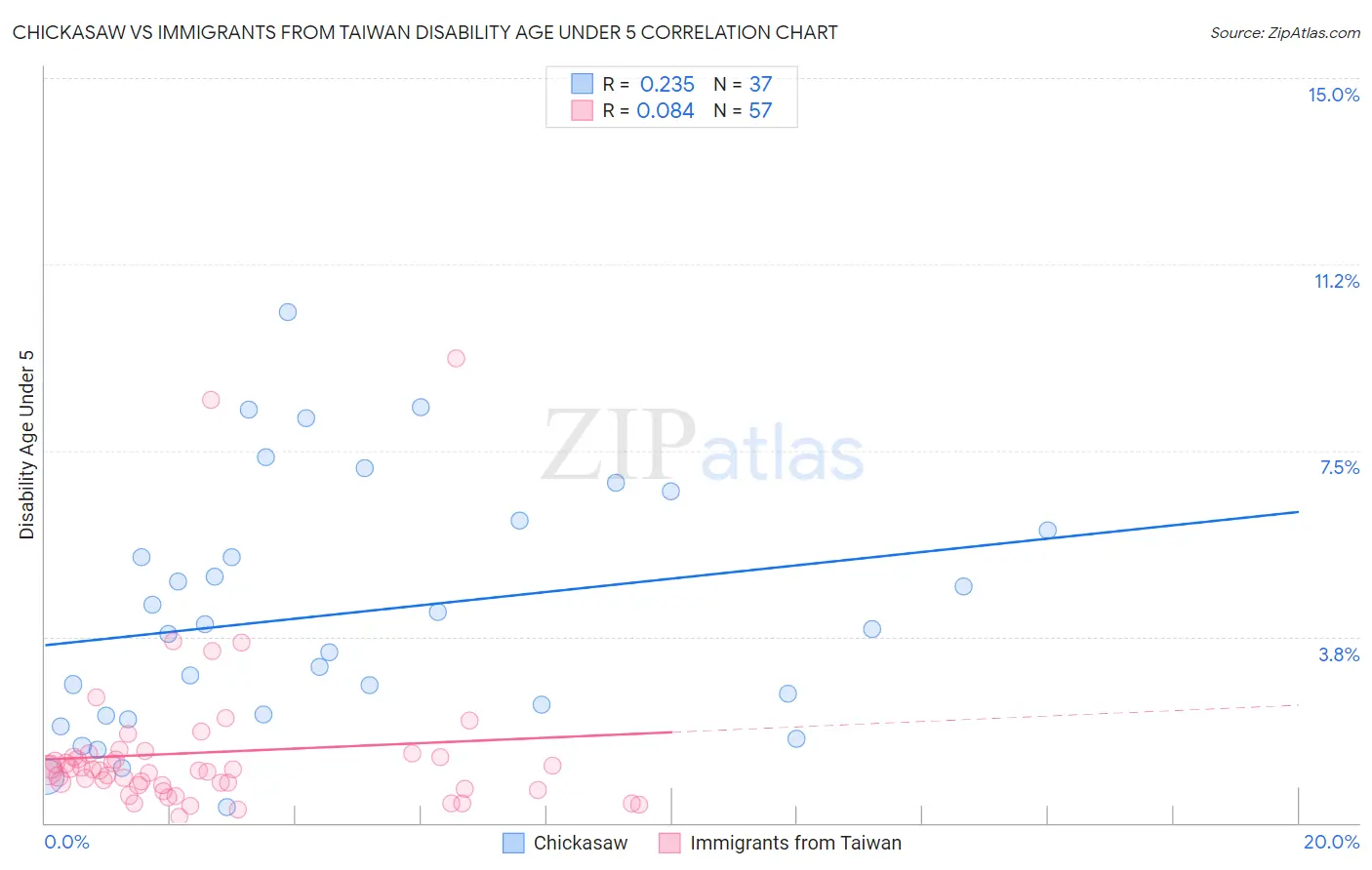 Chickasaw vs Immigrants from Taiwan Disability Age Under 5