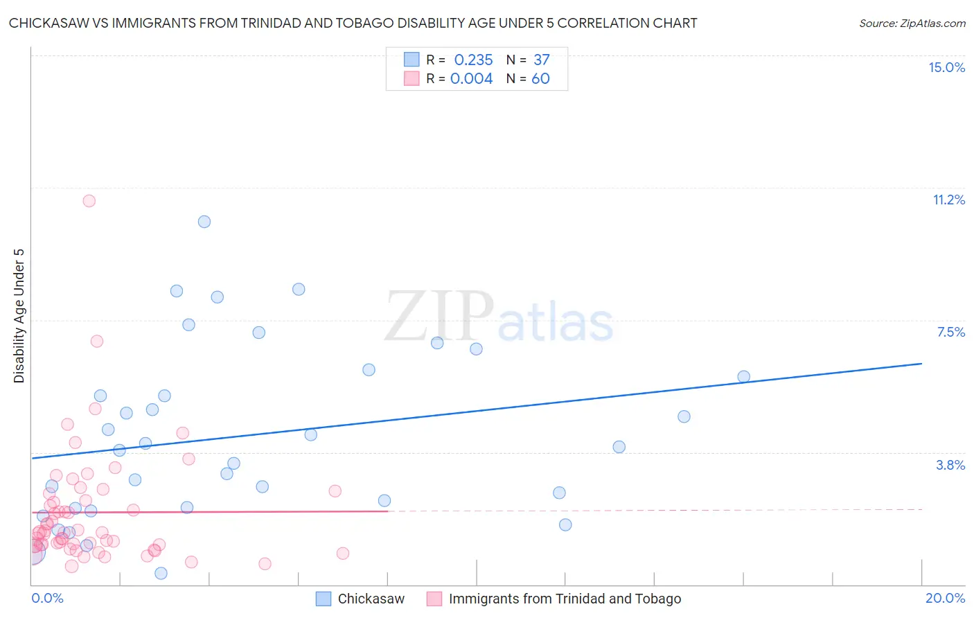 Chickasaw vs Immigrants from Trinidad and Tobago Disability Age Under 5