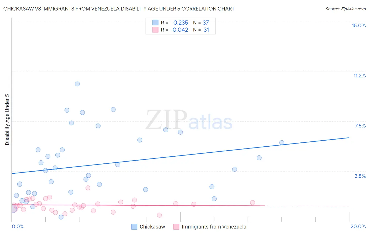 Chickasaw vs Immigrants from Venezuela Disability Age Under 5