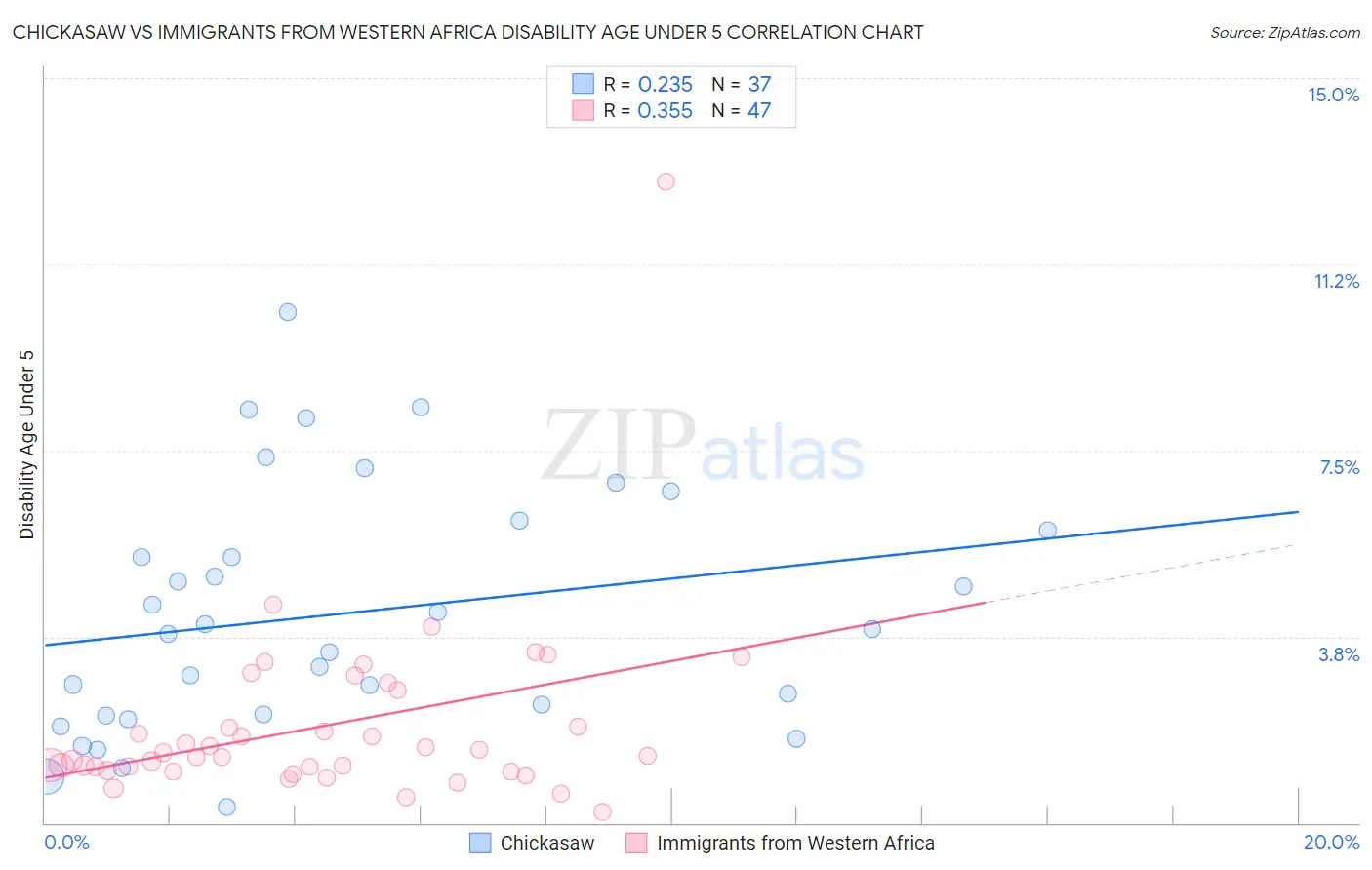 Chickasaw vs Immigrants from Western Africa Disability Age Under 5