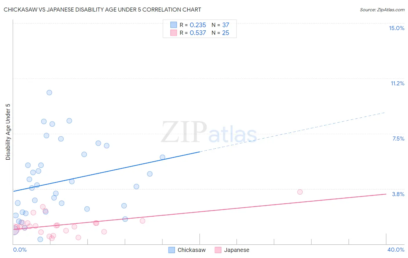 Chickasaw vs Japanese Disability Age Under 5