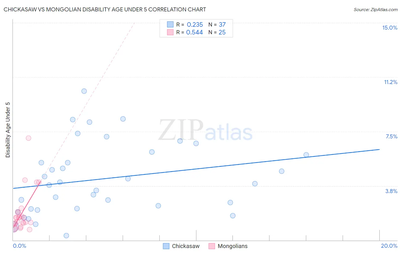 Chickasaw vs Mongolian Disability Age Under 5