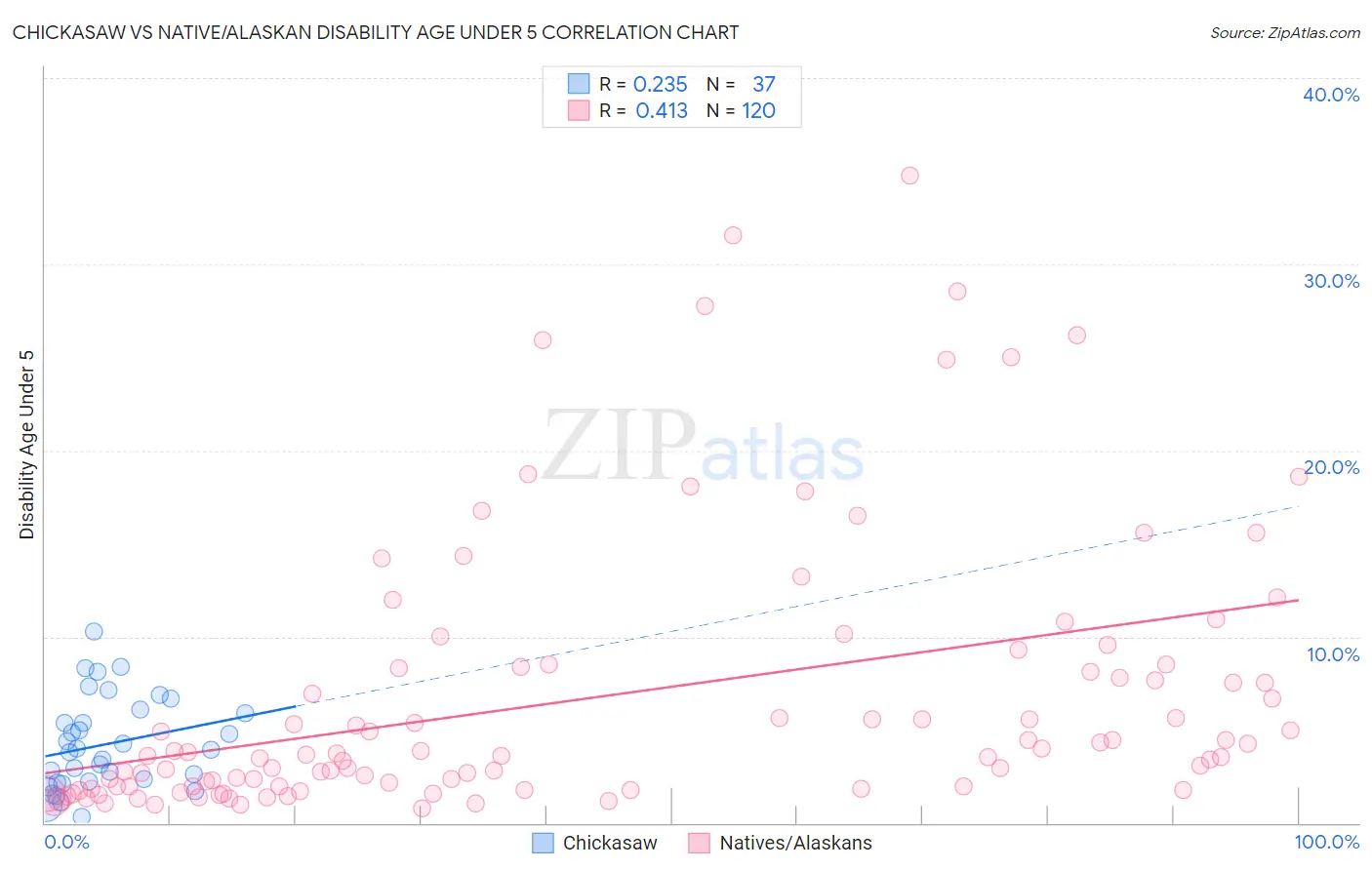 Chickasaw vs Native/Alaskan Disability Age Under 5