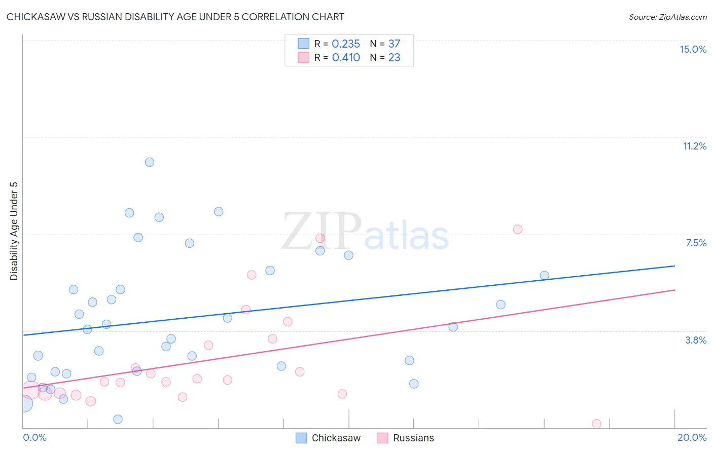 Chickasaw vs Russian Disability Age Under 5