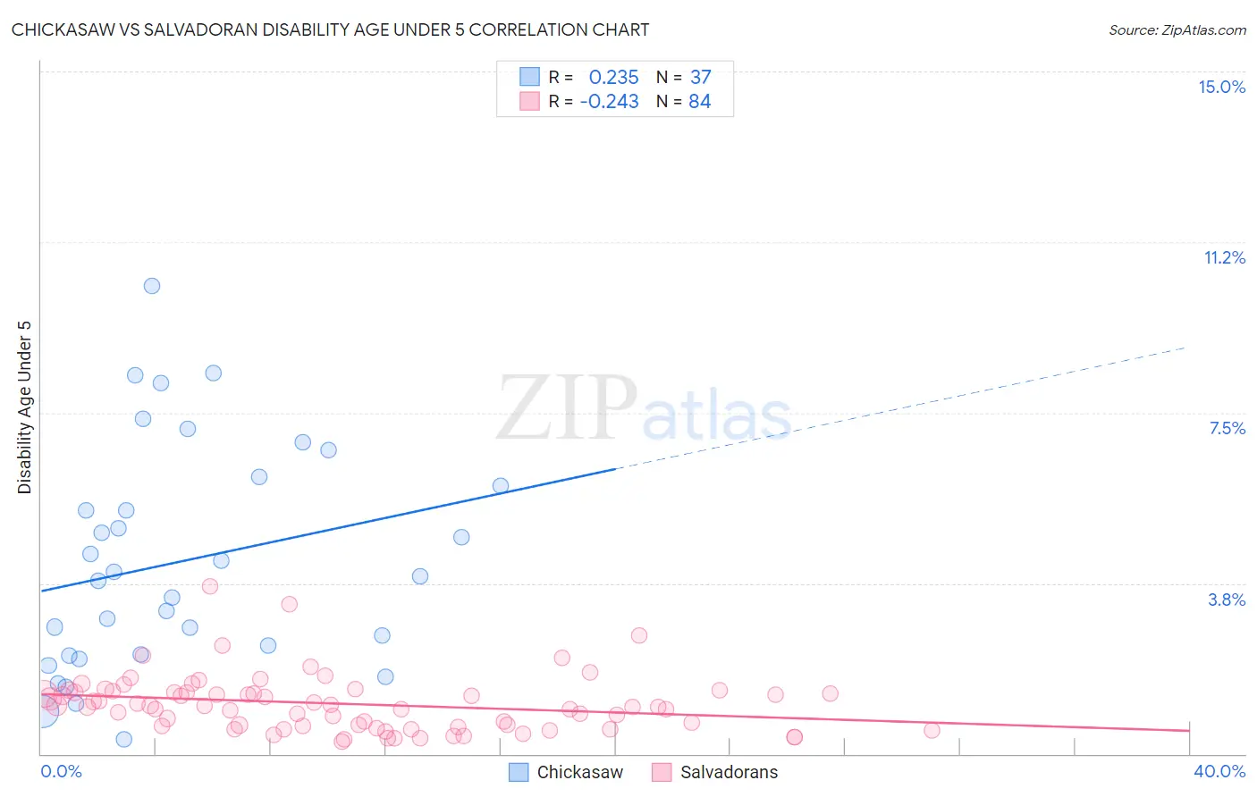 Chickasaw vs Salvadoran Disability Age Under 5