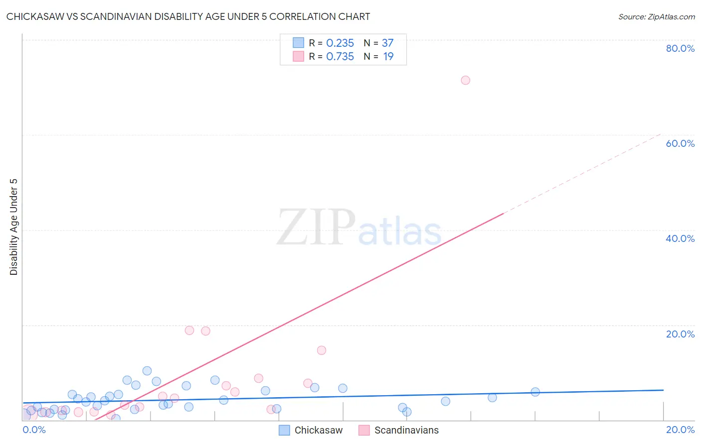 Chickasaw vs Scandinavian Disability Age Under 5