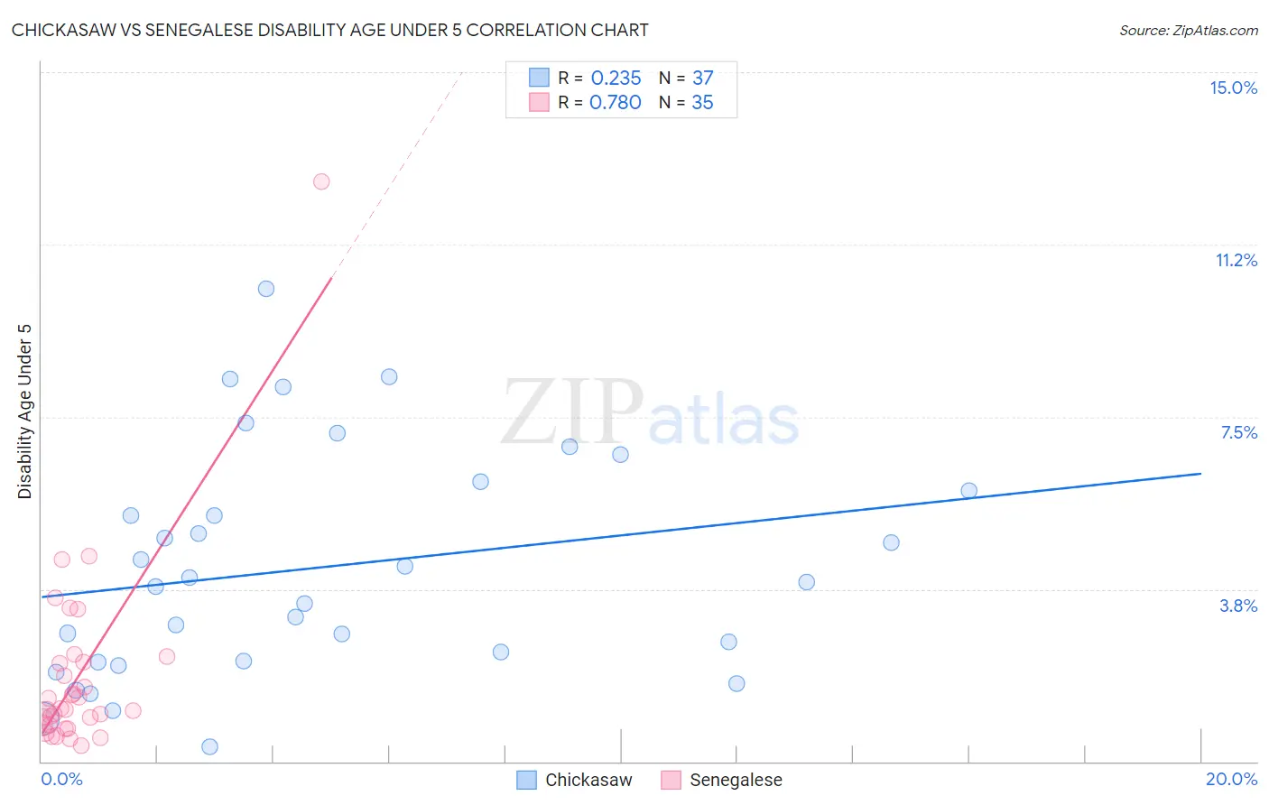 Chickasaw vs Senegalese Disability Age Under 5