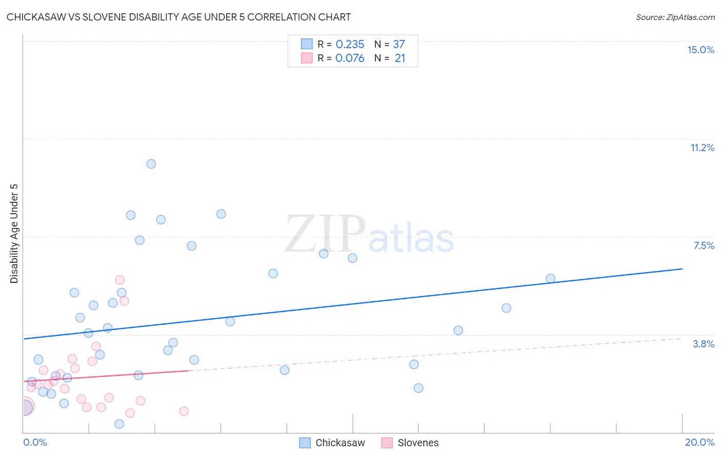 Chickasaw vs Slovene Disability Age Under 5