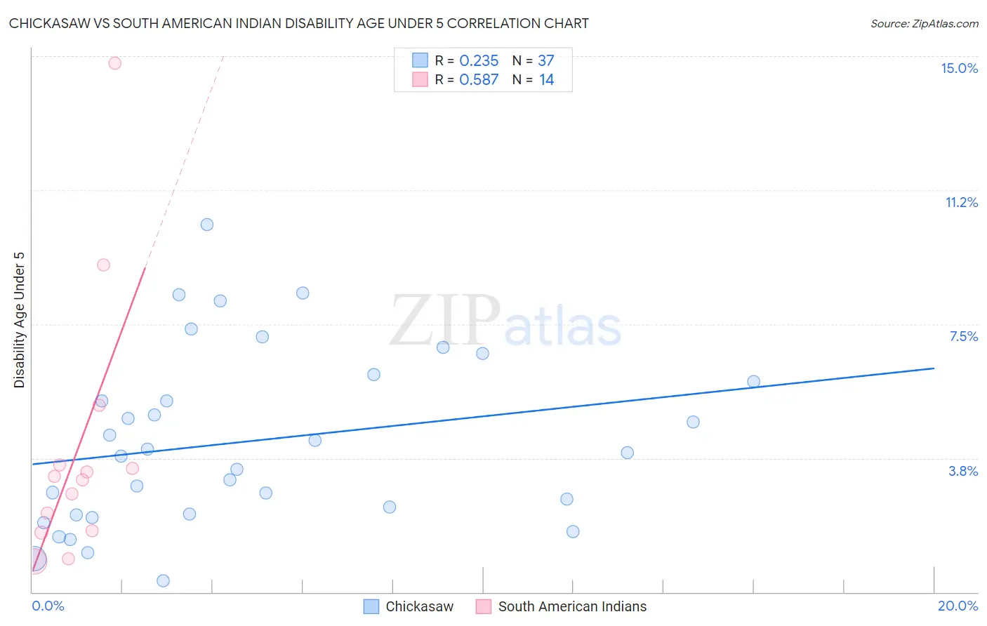 Chickasaw vs South American Indian Disability Age Under 5