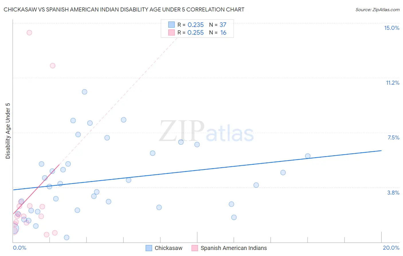 Chickasaw vs Spanish American Indian Disability Age Under 5