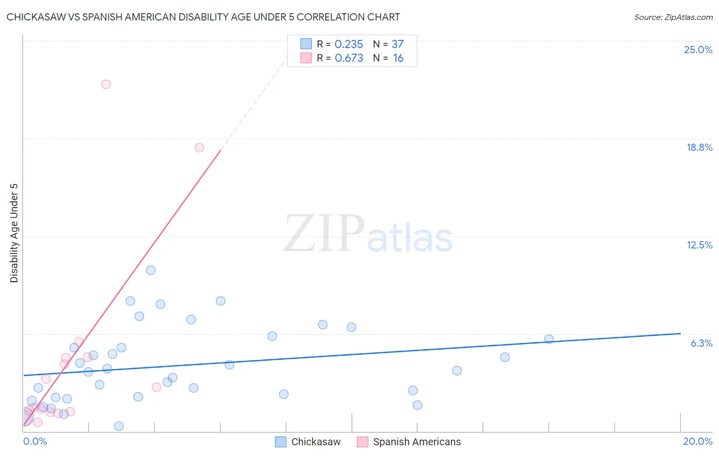 Chickasaw vs Spanish American Disability Age Under 5