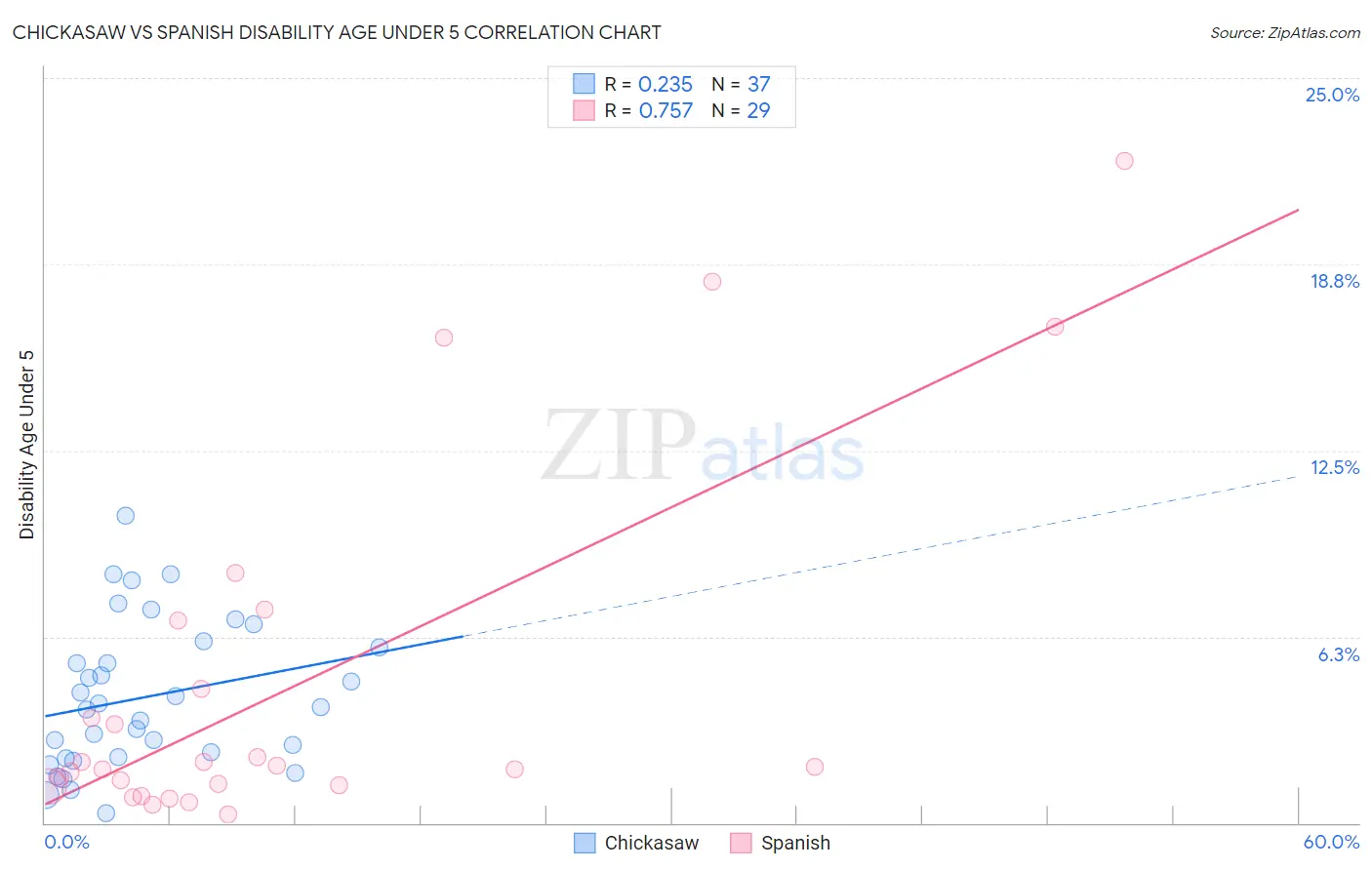 Chickasaw vs Spanish Disability Age Under 5