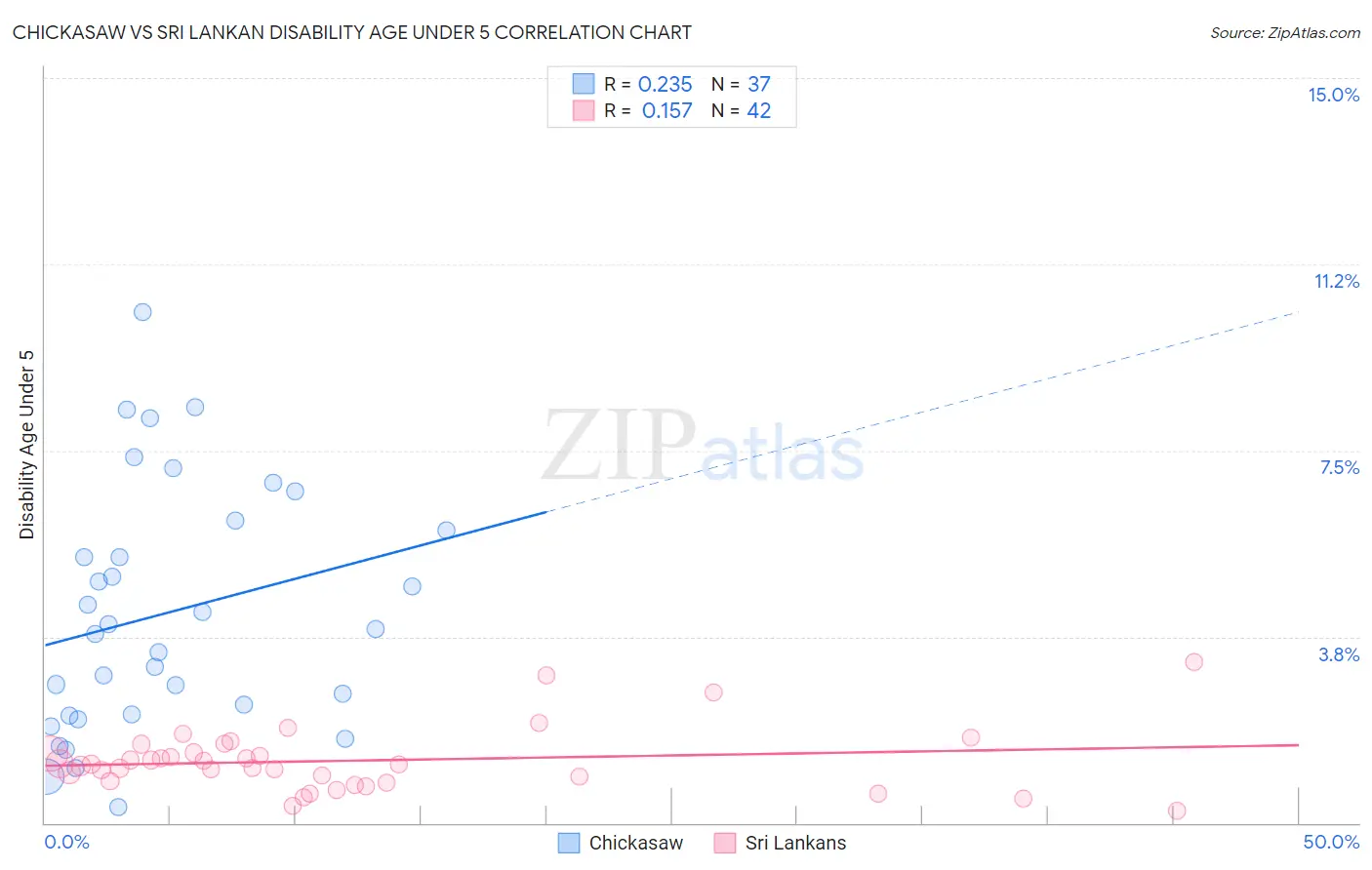 Chickasaw vs Sri Lankan Disability Age Under 5