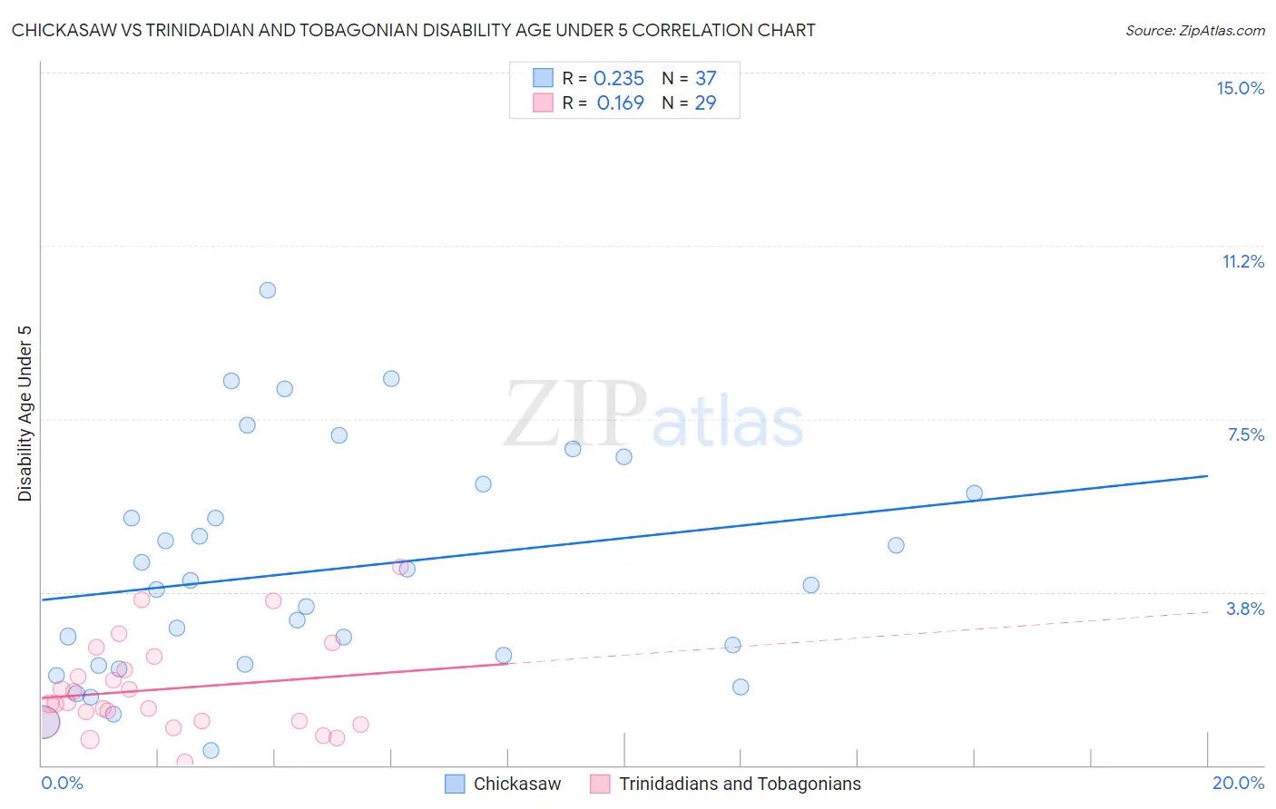 Chickasaw vs Trinidadian and Tobagonian Disability Age Under 5