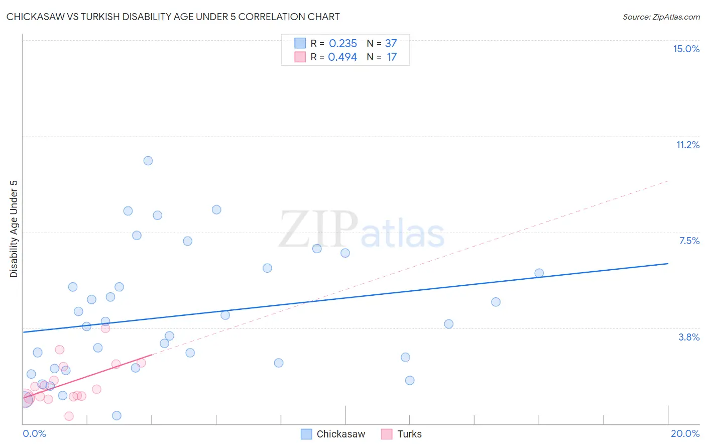 Chickasaw vs Turkish Disability Age Under 5