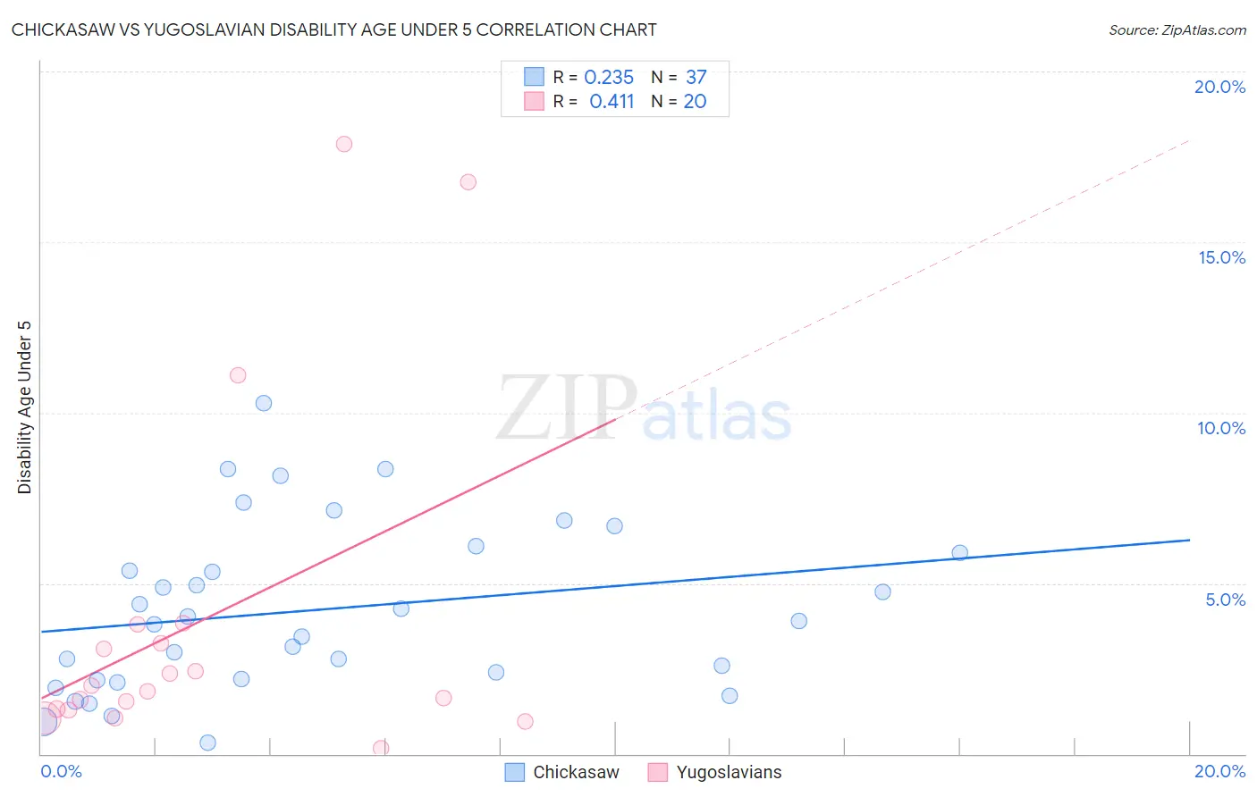 Chickasaw vs Yugoslavian Disability Age Under 5