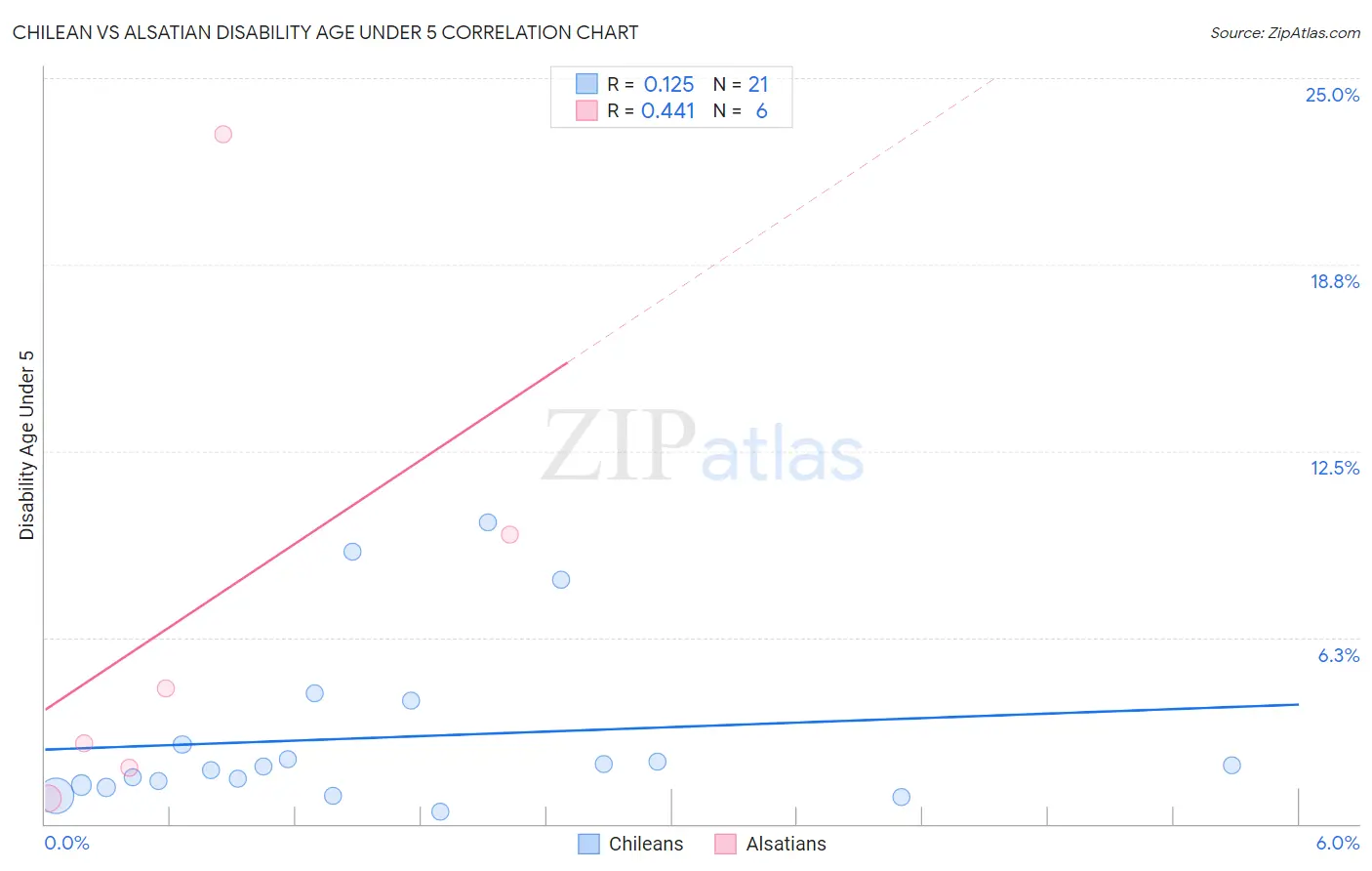 Chilean vs Alsatian Disability Age Under 5