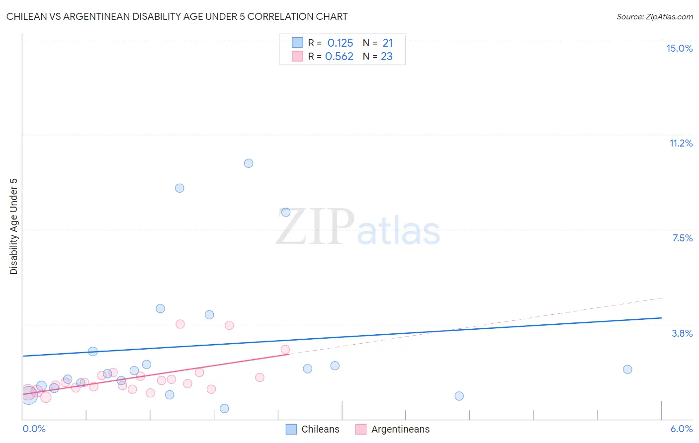 Chilean vs Argentinean Disability Age Under 5