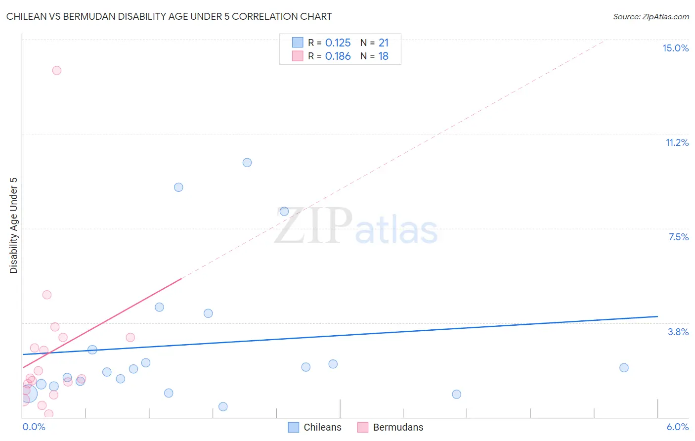 Chilean vs Bermudan Disability Age Under 5