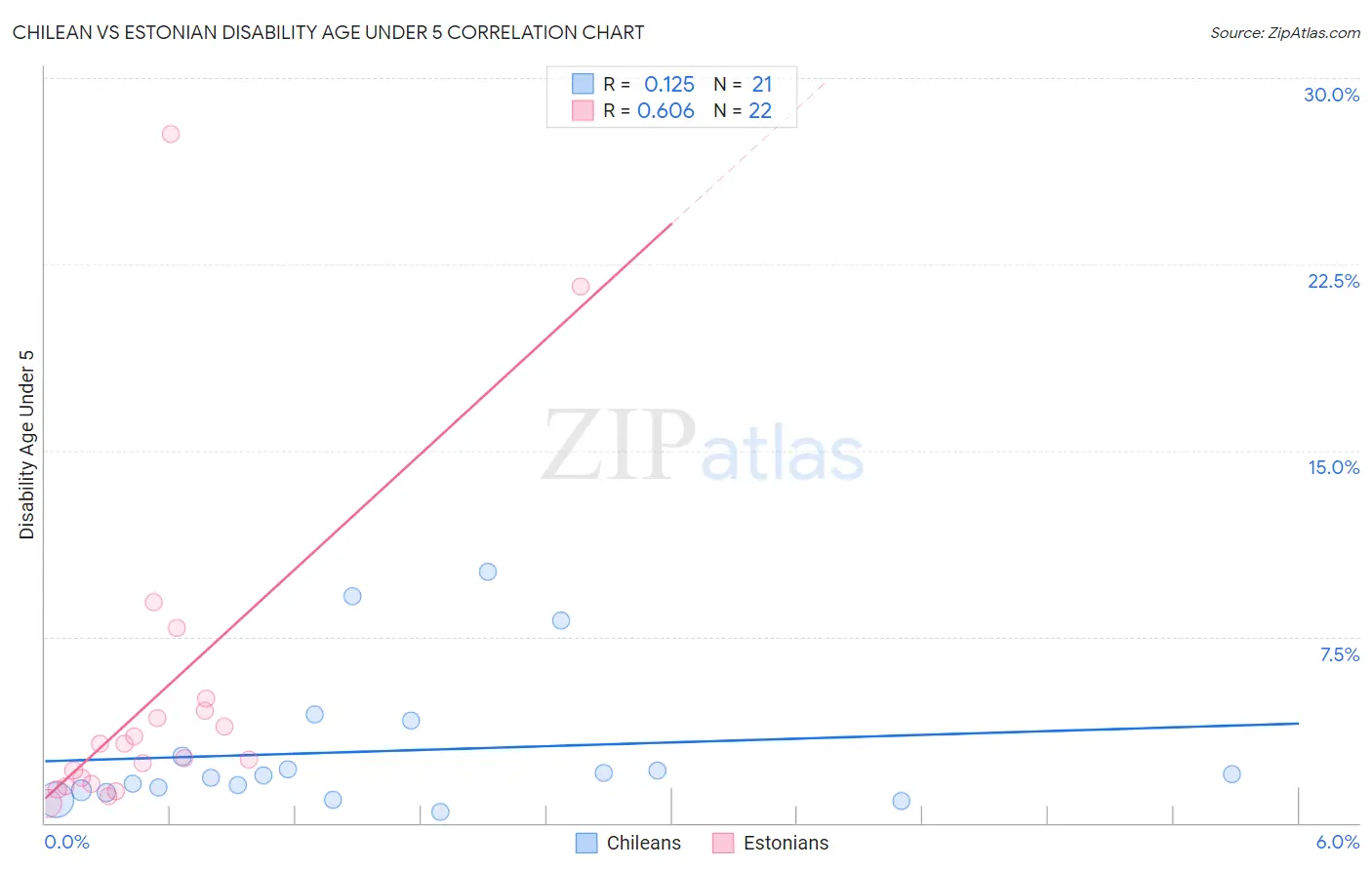 Chilean vs Estonian Disability Age Under 5