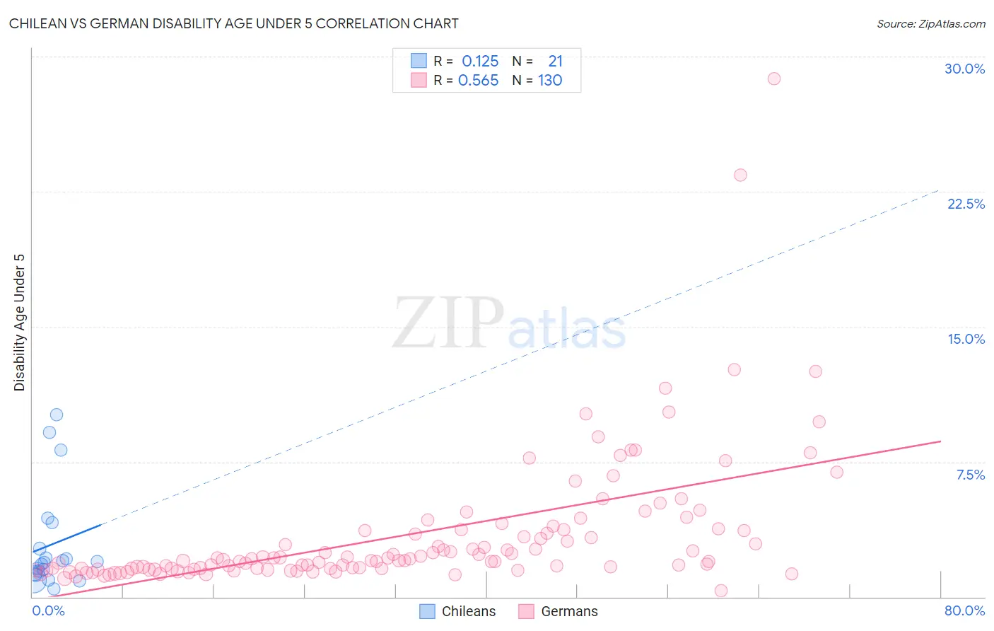 Chilean vs German Disability Age Under 5