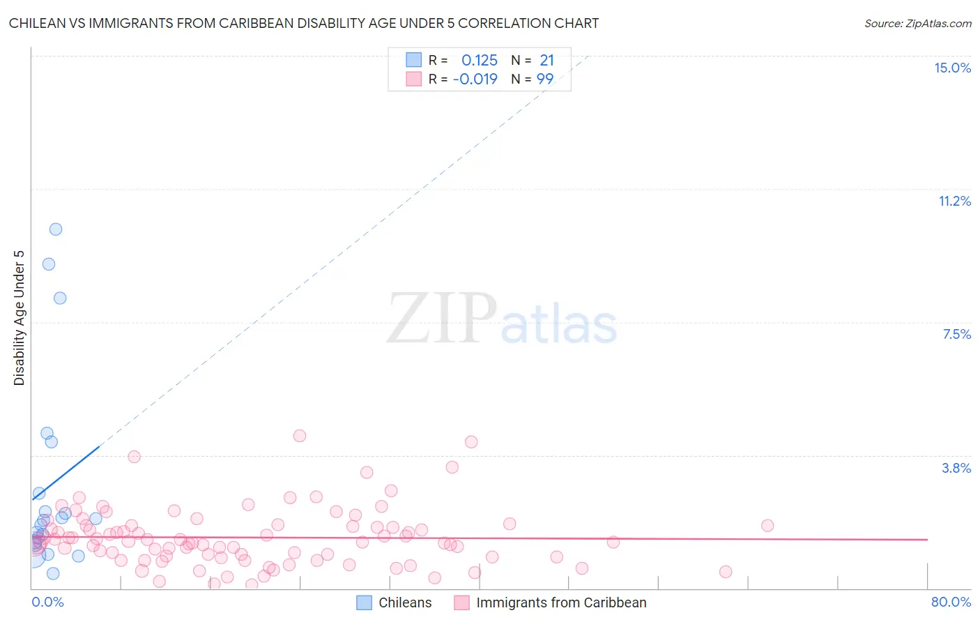 Chilean vs Immigrants from Caribbean Disability Age Under 5